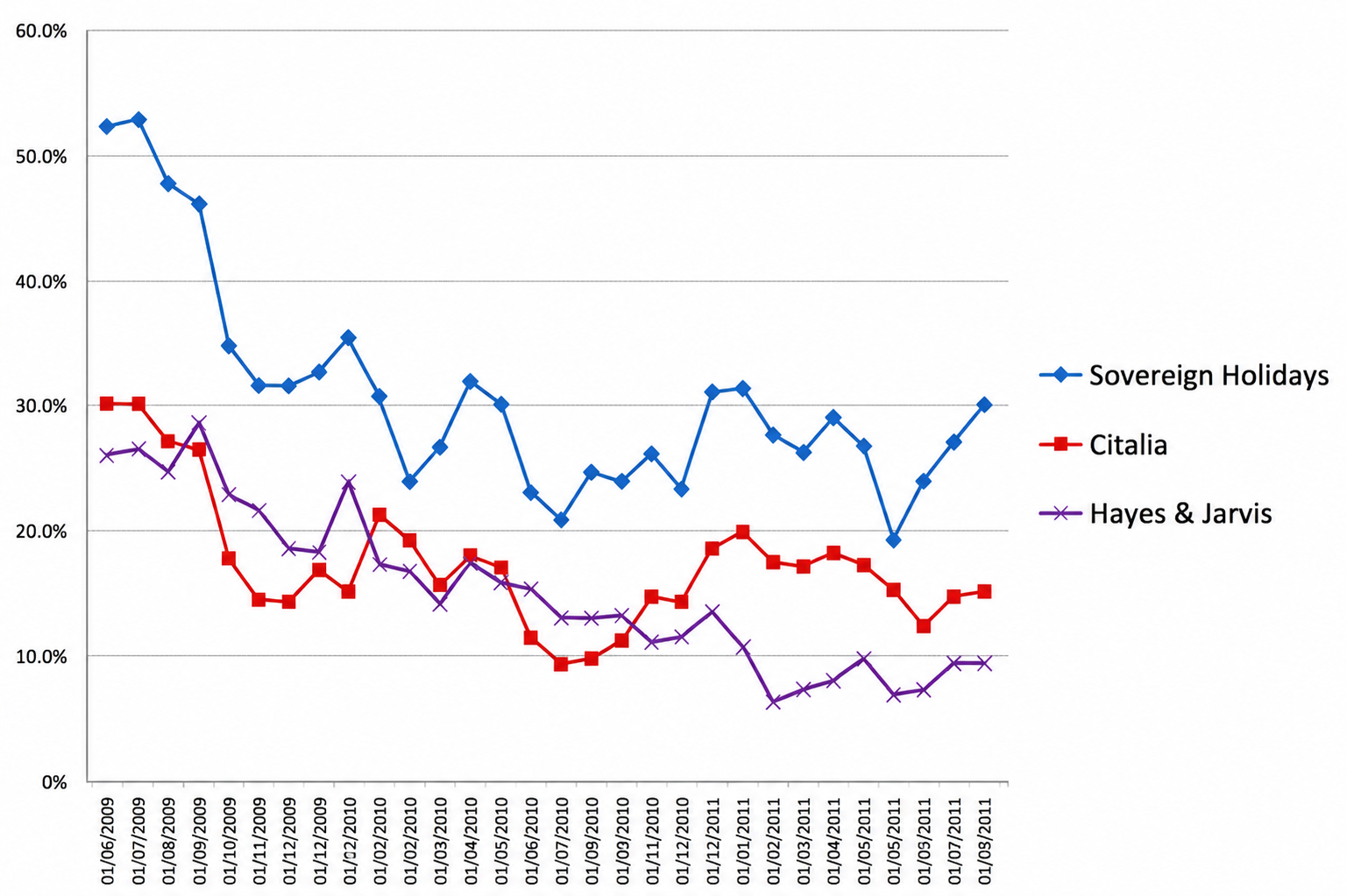 Search conversion performance vs. Sovereign Holidays and Citalia, showing Hayes & Jarvis in decline